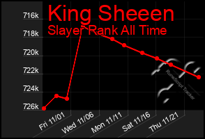 Total Graph of King Sheeen