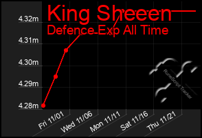 Total Graph of King Sheeen