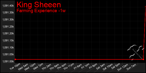 Last 7 Days Graph of King Sheeen