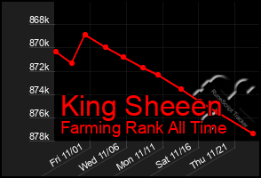 Total Graph of King Sheeen