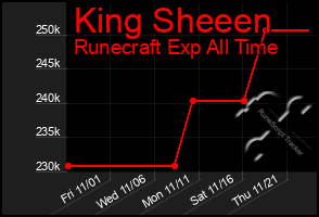 Total Graph of King Sheeen