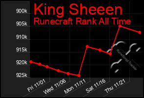 Total Graph of King Sheeen