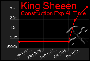 Total Graph of King Sheeen