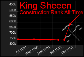 Total Graph of King Sheeen