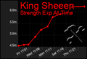 Total Graph of King Sheeen