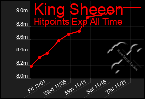 Total Graph of King Sheeen