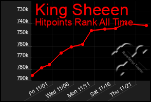 Total Graph of King Sheeen