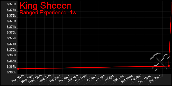 Last 7 Days Graph of King Sheeen