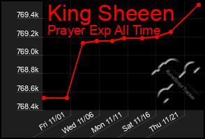 Total Graph of King Sheeen