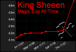 Total Graph of King Sheeen