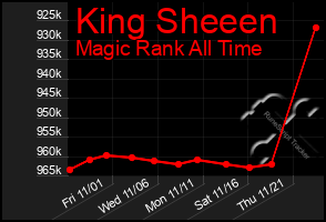 Total Graph of King Sheeen