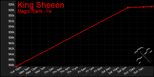 Last 7 Days Graph of King Sheeen