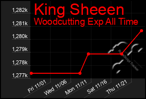 Total Graph of King Sheeen