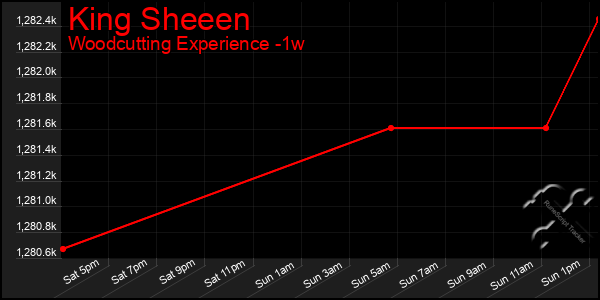 Last 7 Days Graph of King Sheeen