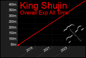 Total Graph of King Shujin