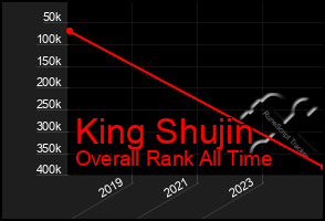 Total Graph of King Shujin