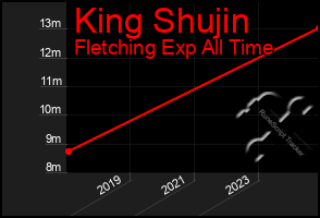 Total Graph of King Shujin