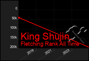 Total Graph of King Shujin