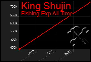 Total Graph of King Shujin