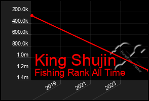 Total Graph of King Shujin