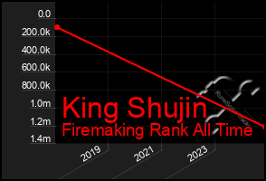 Total Graph of King Shujin