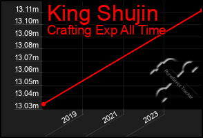 Total Graph of King Shujin