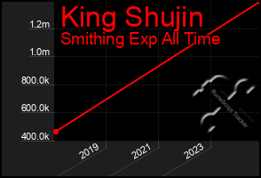 Total Graph of King Shujin