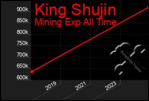 Total Graph of King Shujin
