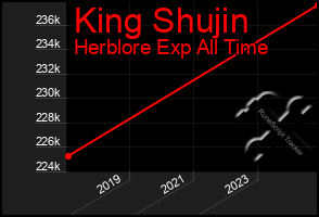 Total Graph of King Shujin