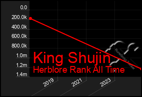 Total Graph of King Shujin