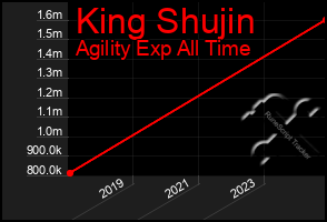 Total Graph of King Shujin