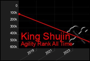 Total Graph of King Shujin