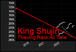 Total Graph of King Shujin