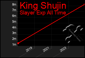 Total Graph of King Shujin