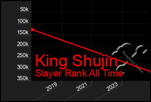 Total Graph of King Shujin