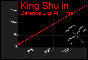 Total Graph of King Shujin