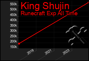 Total Graph of King Shujin