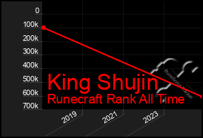Total Graph of King Shujin