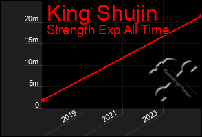 Total Graph of King Shujin