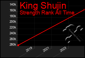 Total Graph of King Shujin