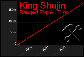 Total Graph of King Shujin