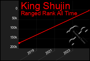 Total Graph of King Shujin