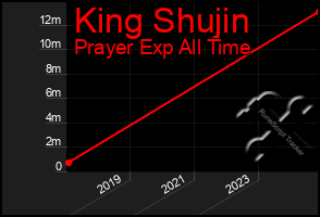 Total Graph of King Shujin