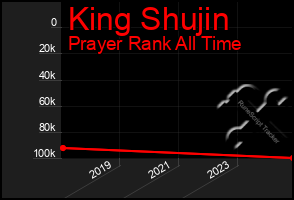 Total Graph of King Shujin