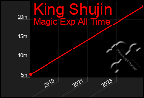 Total Graph of King Shujin
