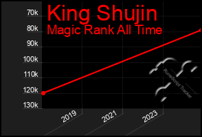 Total Graph of King Shujin
