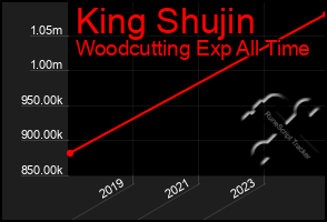 Total Graph of King Shujin