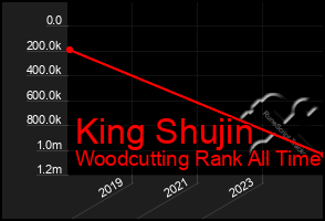 Total Graph of King Shujin