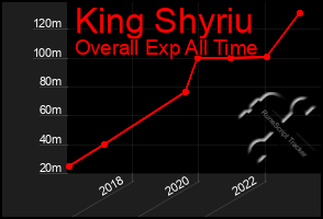 Total Graph of King Shyriu