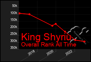 Total Graph of King Shyriu